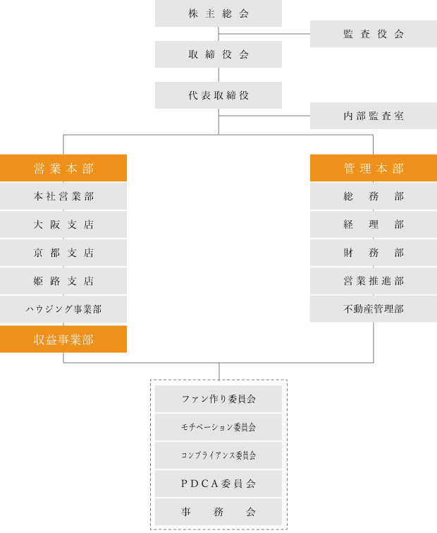 シティハウス株式会社組織図